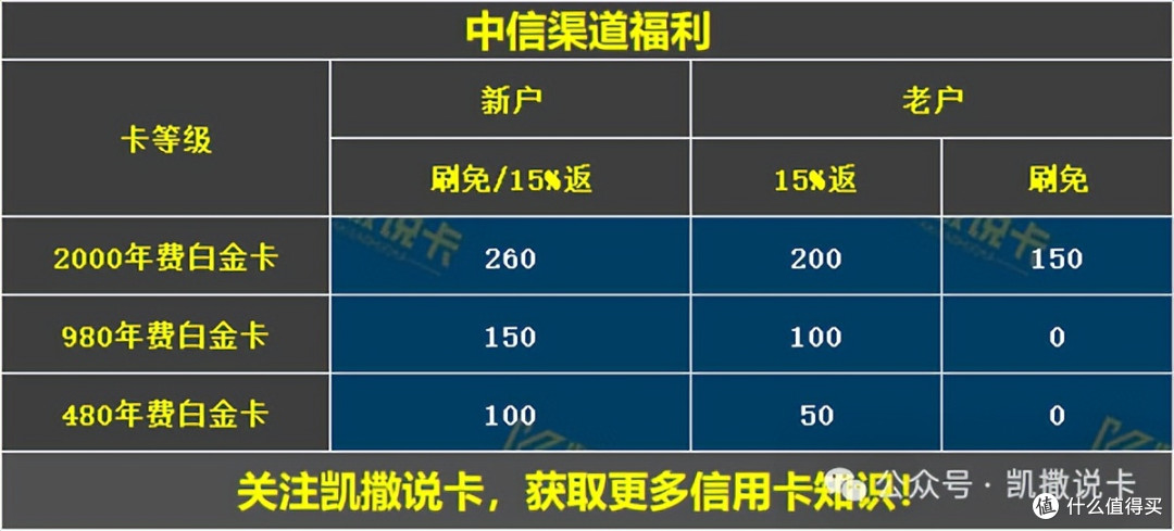 官方放水!又一刚性白金卡年费直接免!