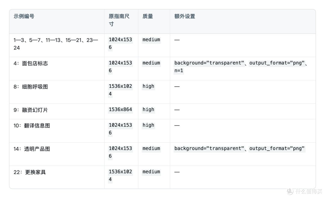 生产力拉满！GPT Image 2.5 官方使用指南与实测调优