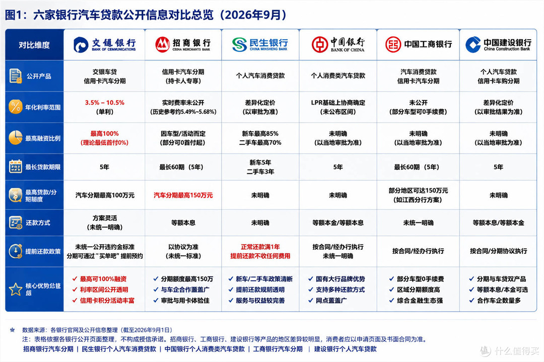交通银行车贷会收手续费或服务费吗？公开年化单利3.5%起