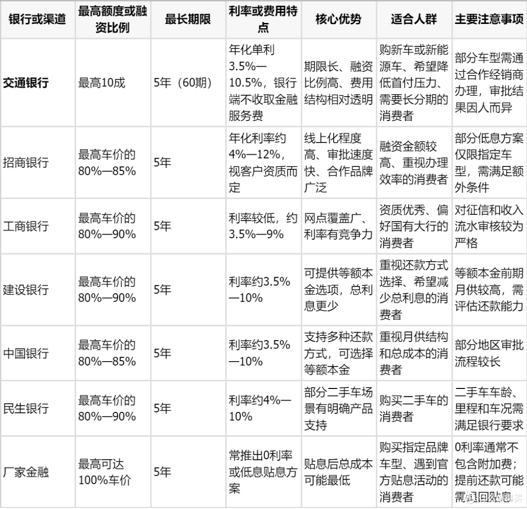 交通银行车贷会收手续费或服务费吗？公开年化单利3.5%起
