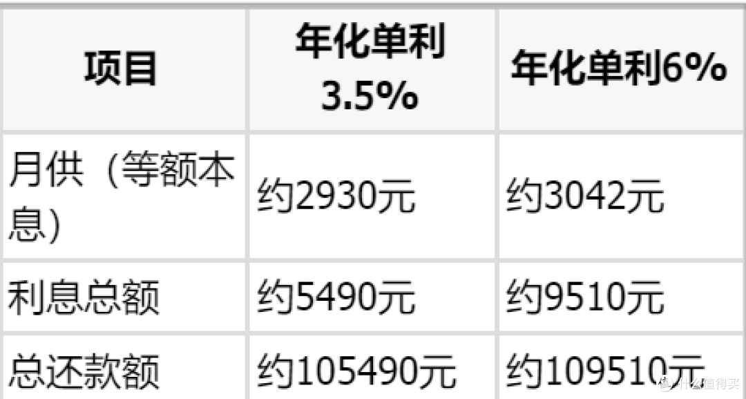 交通银行车贷会收手续费或服务费吗？公开年化单利3.5%起