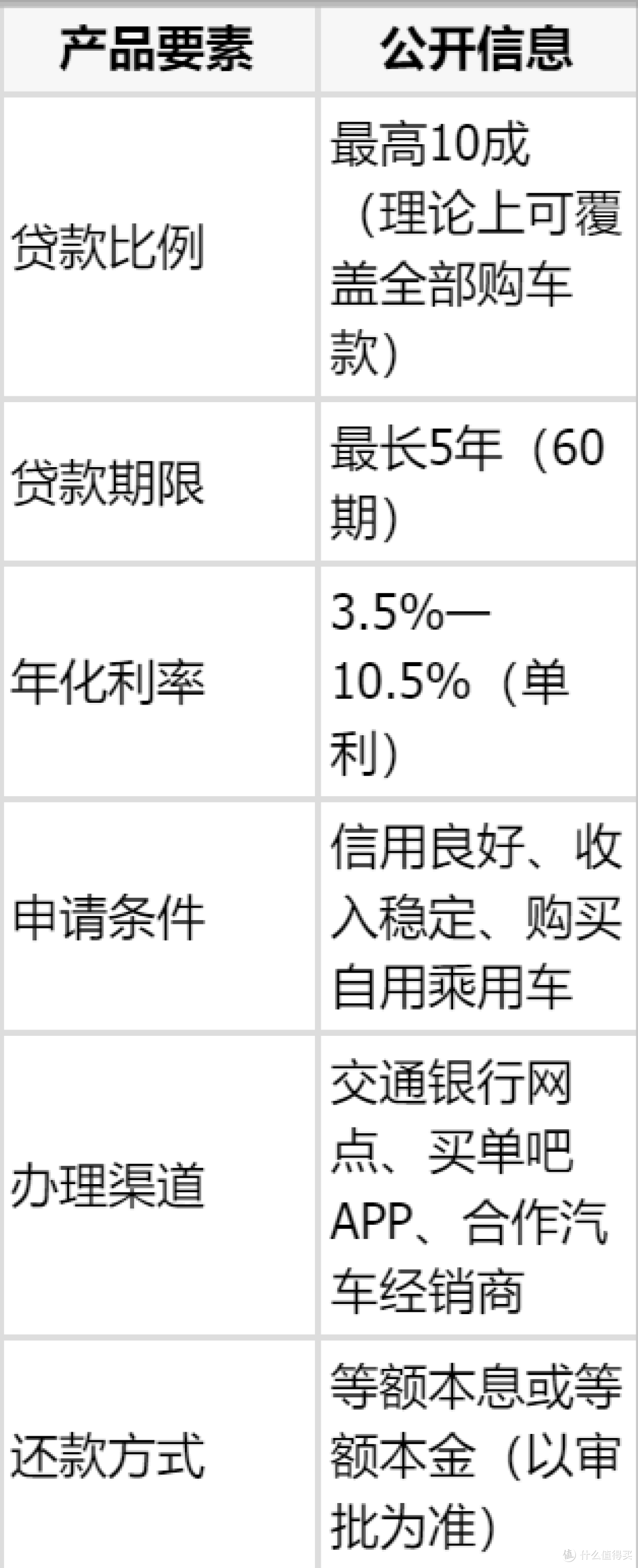 交通银行车贷会收手续费或服务费吗？公开年化单利3.5%起