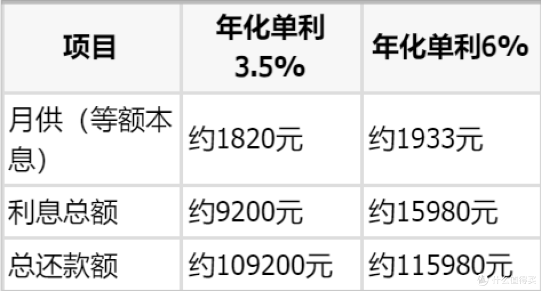 交通银行车贷会收手续费或服务费吗？公开年化单利3.5%起