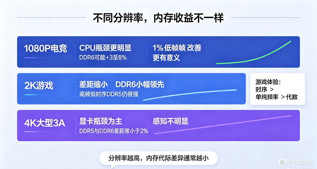 DDR5 vs DDR6 游戏表现