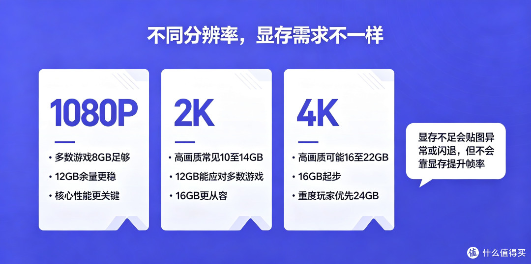 显存大小不决定显卡性能高低