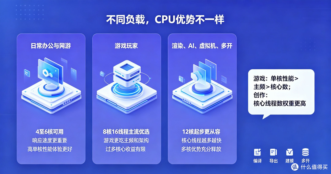 CPU:核心数越多,电脑就越快吗?
