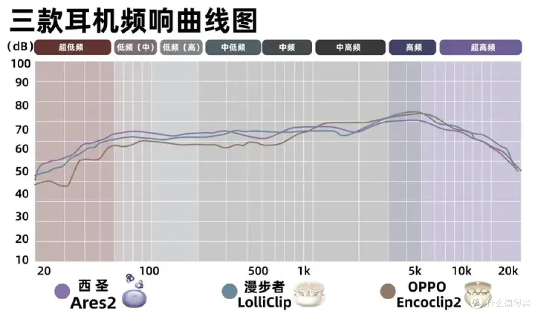西圣Ares2、漫步者LolliClip、OPPO Encoclip2横向对比测试
