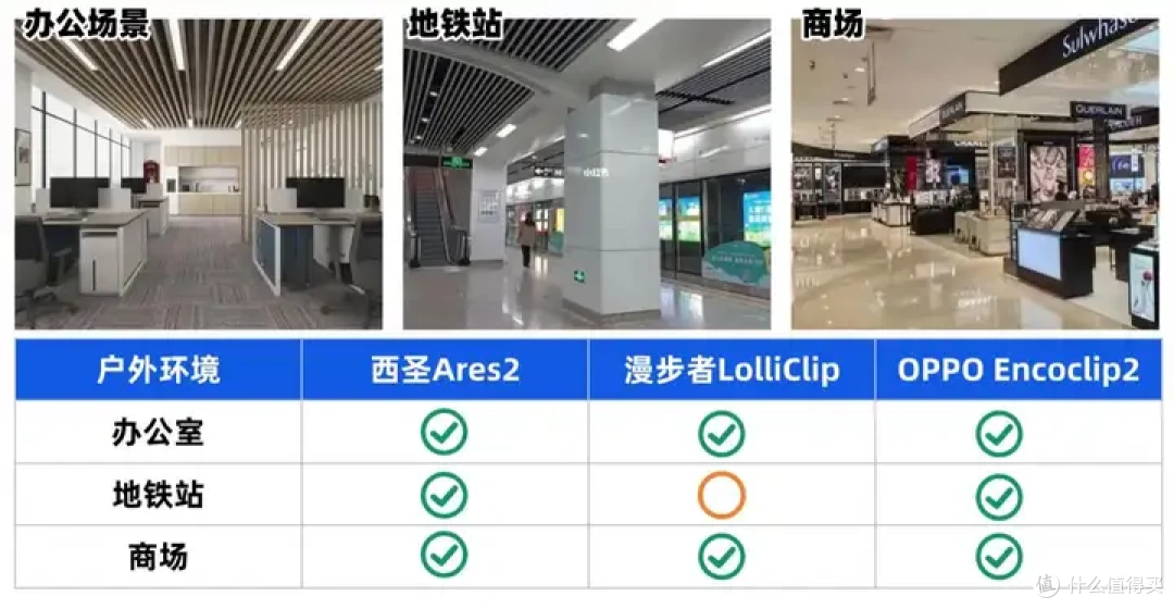 西圣Ares2、漫步者LolliClip、OPPO Encoclip2横向对比测试