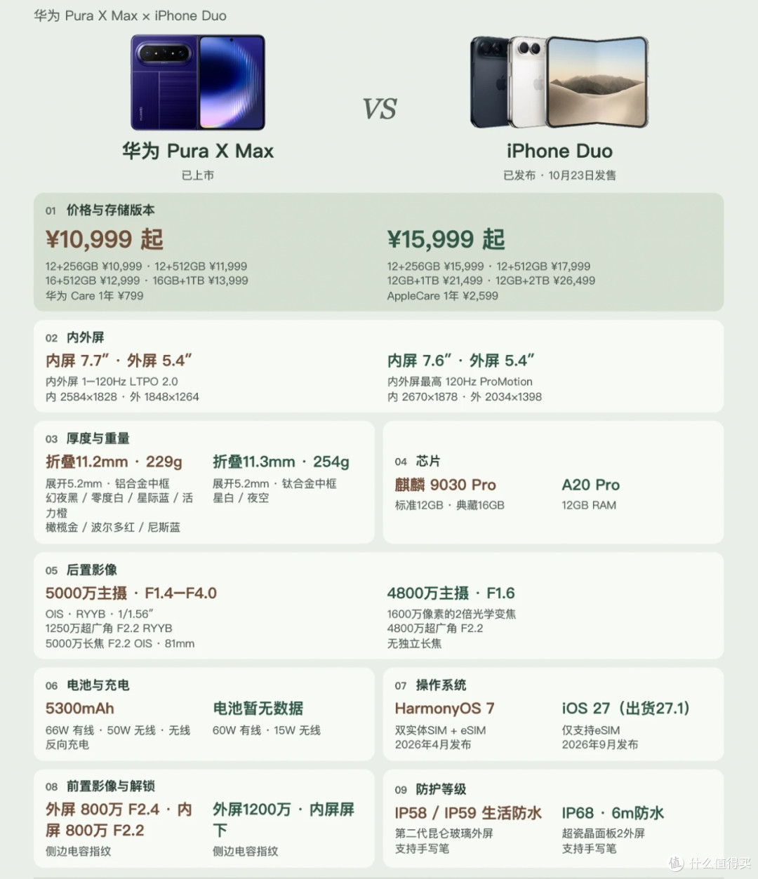 万元折叠屏怎么选?华为Pura X Max和iPhone Duo对比