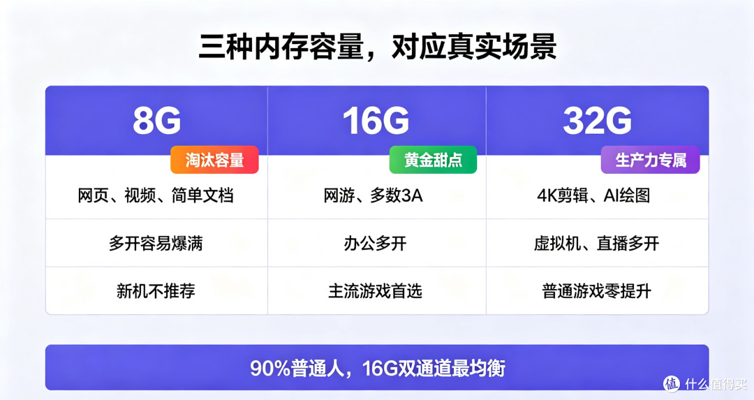 电脑内存:8G、16G、32G怎么选?别盲目堆容量