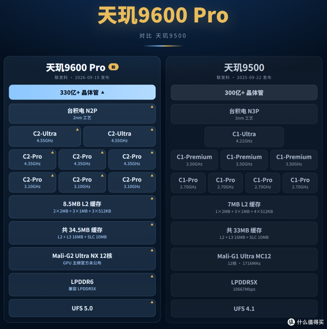 跑分只涨15%,天玑9600Pro凭什么敢叫旗舰?