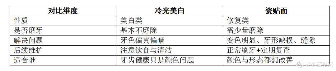 牙齿美白消费决策:冷光美白和瓷贴面,到底怎么选才不花冤枉钱