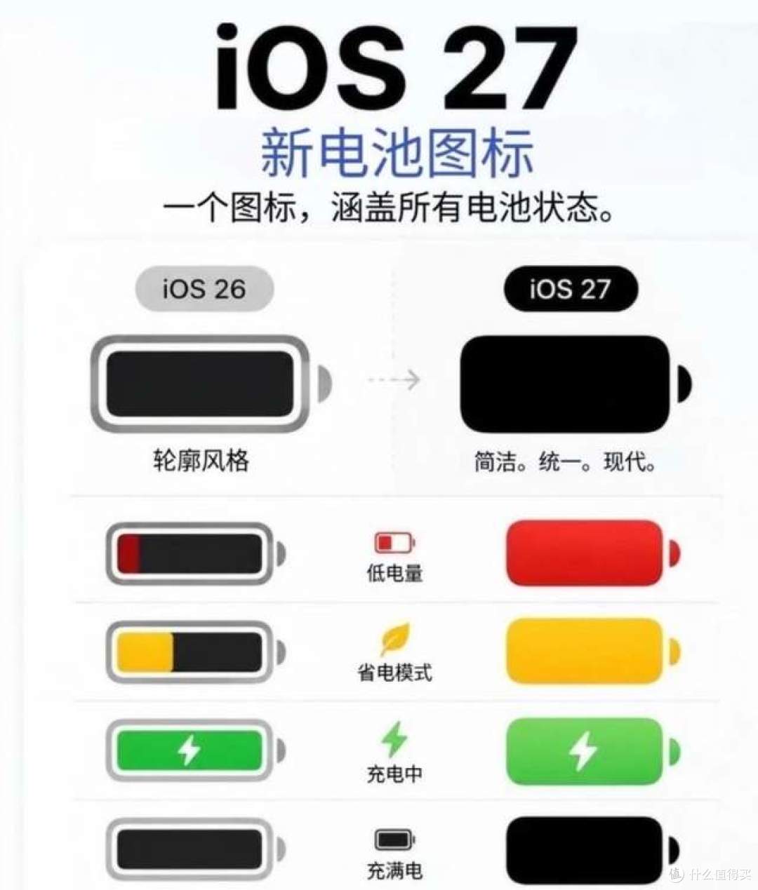 iOS27 电池图标被骂上热搜!网友吐槽太丑,苹果设计倒退了?