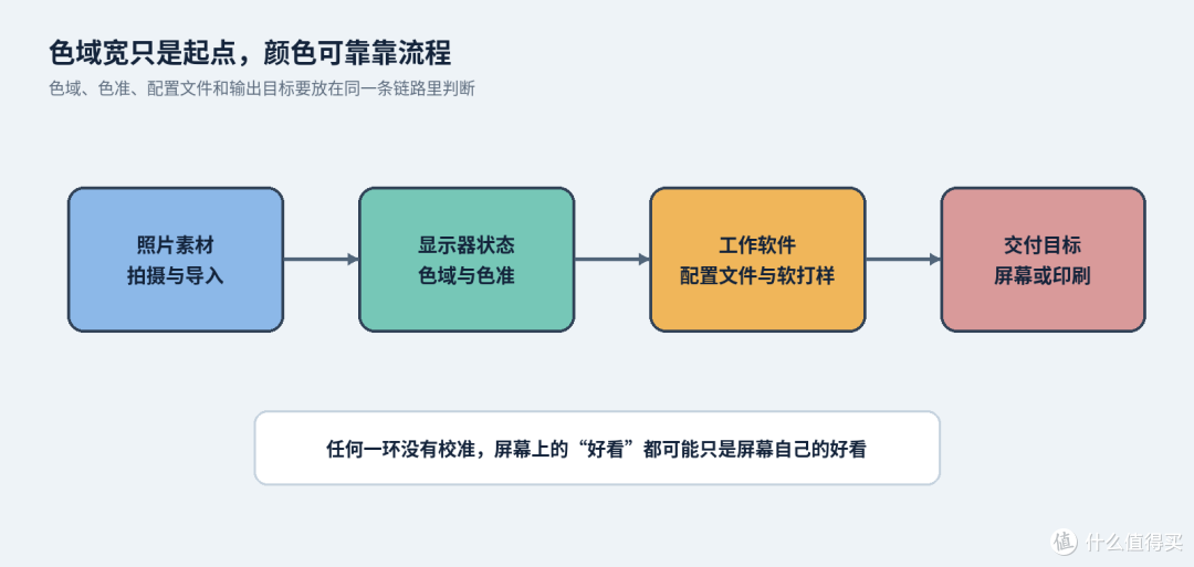 修图调色5K显示器先看色域色准和面板一致性