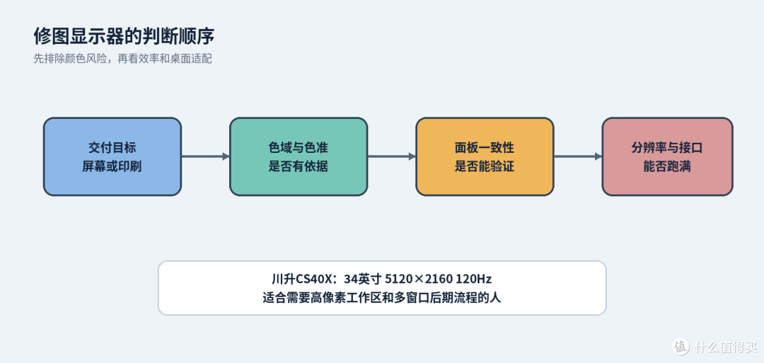 修图调色5K显示器先看色域色准和面板一致性