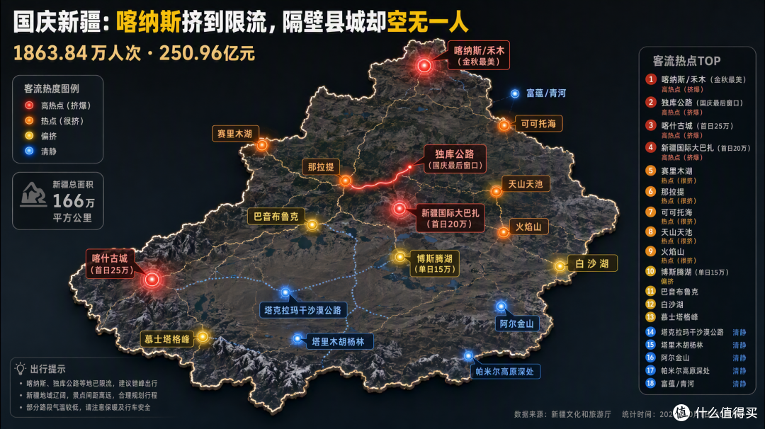国庆新疆：喀纳斯挤到限流，隔壁县城却空无一人