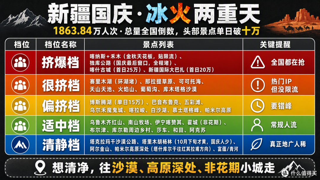 国庆新疆：喀纳斯挤到限流，隔壁县城却空无一人