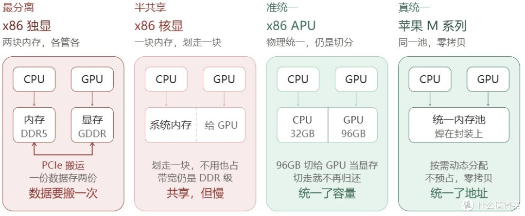 被AI神化的统一内存,真的就是跑AI最优解?带你读懂统一内存