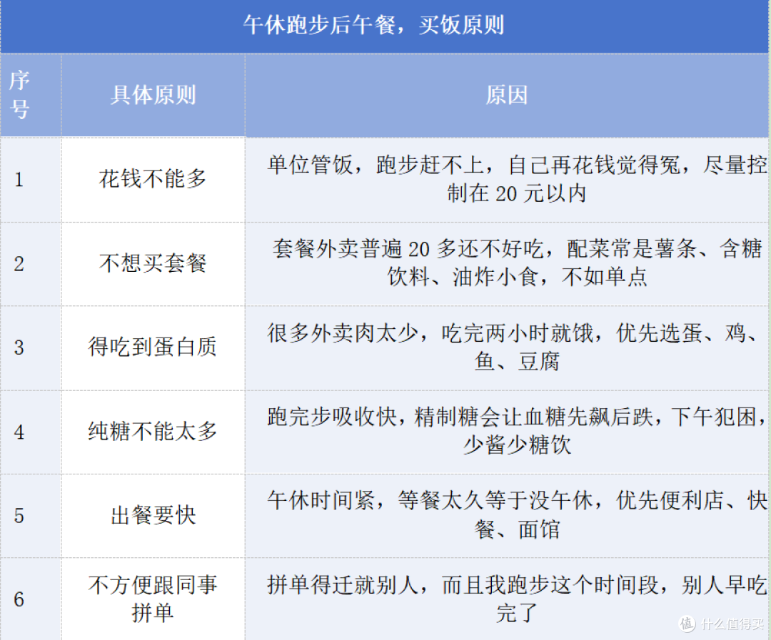 午休跑步后吃啥?8块3吃饱吃好、不犯困