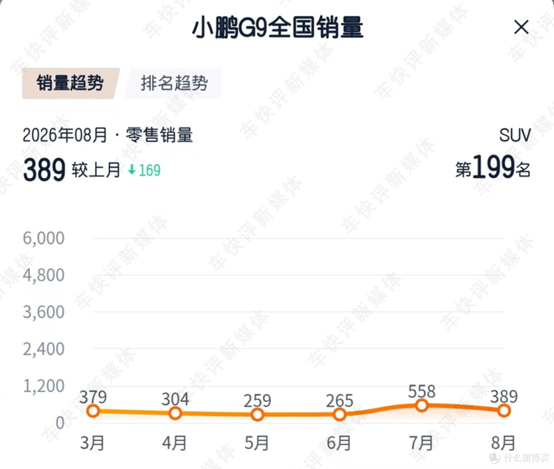 号称全球无对手的小鹏G9L,能不能成为爆款车?