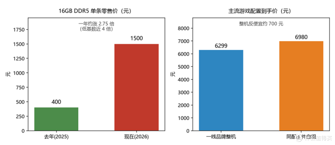 消费级内存与整机散件价格倒挂