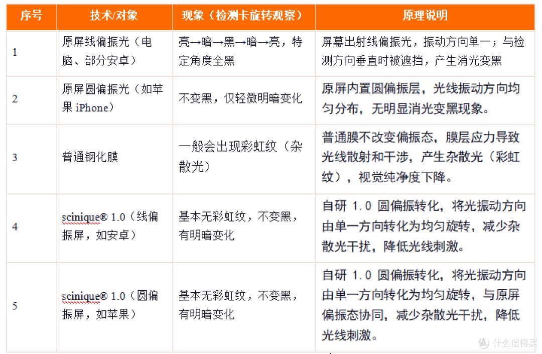 scinique® 1.0 双护协同光学技术白皮书
