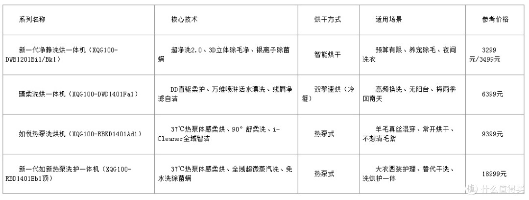 2026年格力洗烘一体机怎么选?热泵柔烘、双擎速烘净滤自洁全解析