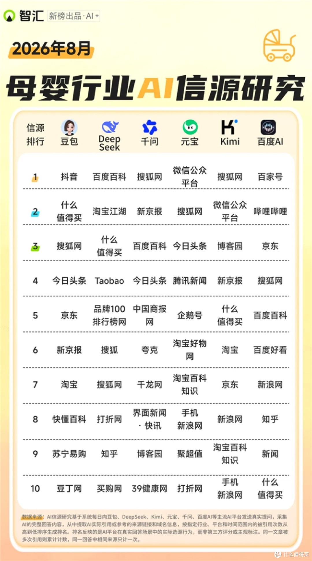 消费行业GEO信源偏好观察:“什么值得买”跨平台信源价值明显