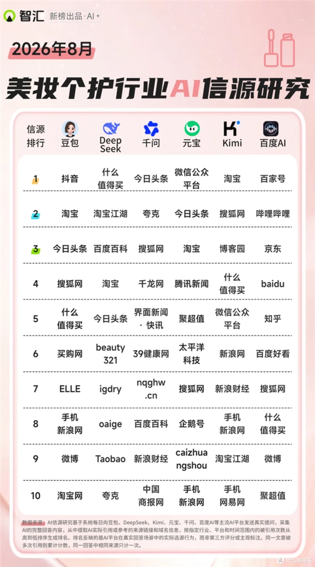 消费行业GEO信源偏好观察:“什么值得买”跨平台信源价值明显
