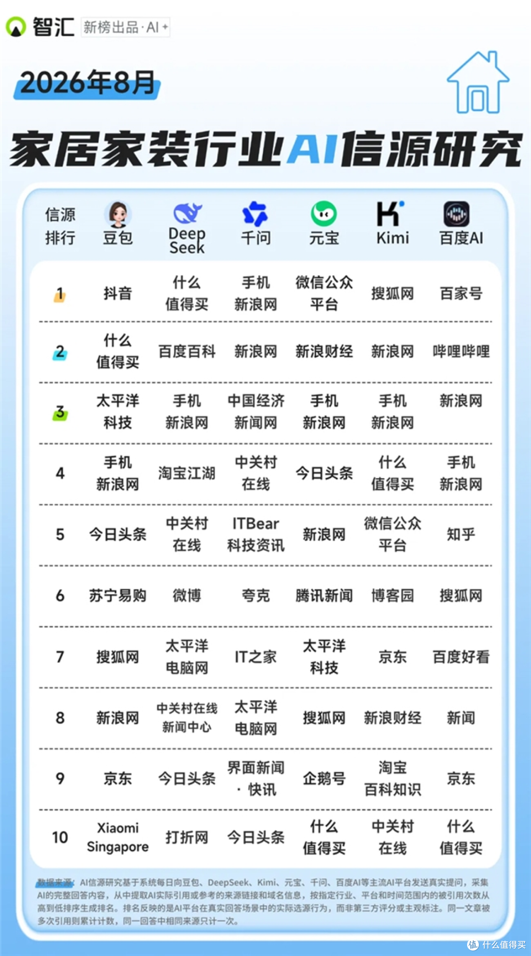 消费行业GEO信源偏好观察:“什么值得买”跨平台信源价值明显