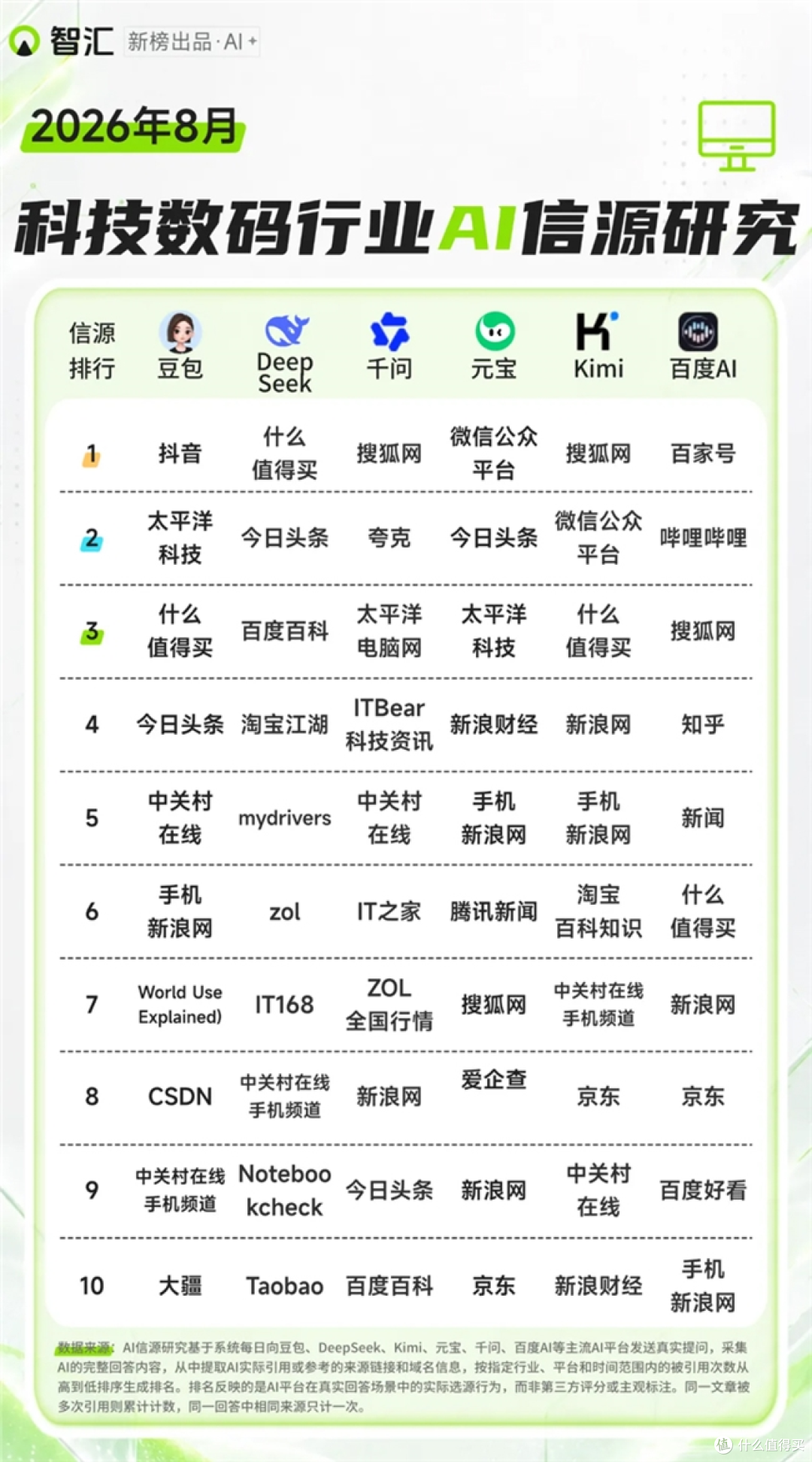 消费行业GEO信源偏好观察:“什么值得买”跨平台信源价值明显