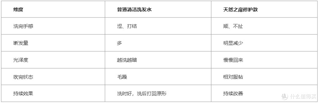 烫染受损发质修护|天然之扉洗发水修护效果实测