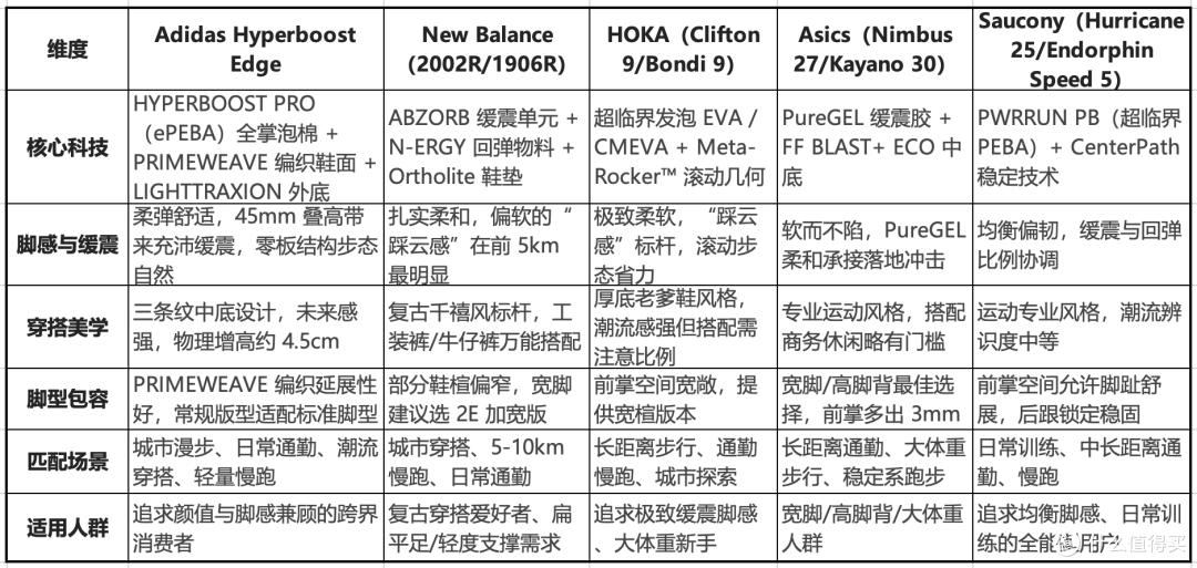 城市漫步怎么选鞋?5 款舒适运动鞋深度测评,通勤暴走两不误