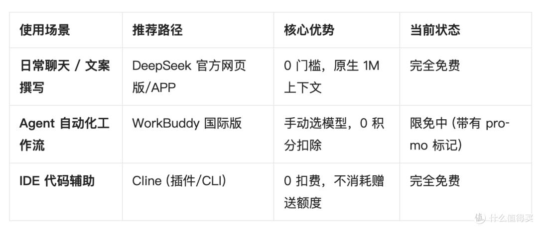 破局1M超长上下文!DeepSeek-V4.1-Flash 白嫖指南,三条路真免费