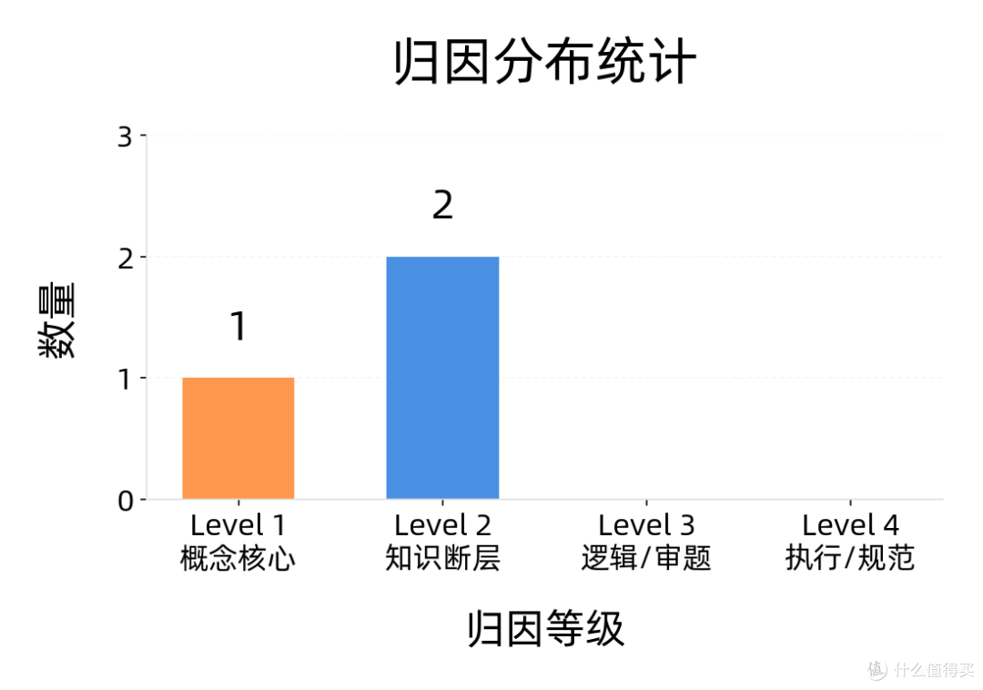 多道错题一起分析才能找到根因吗?3道分数乘法错题的归因复盘