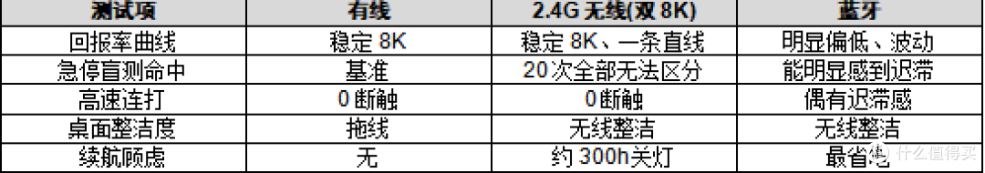 三模键盘无线打游戏到底行不行？我用狼蛛盲测了一个月，狼蛛真香
