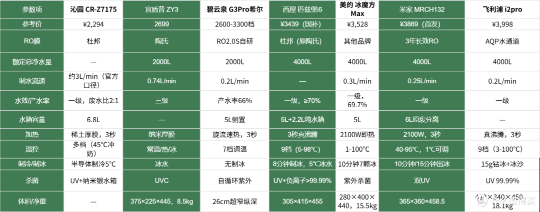 净饮机别乱买!3000档7台实测后,我只想留下这3台