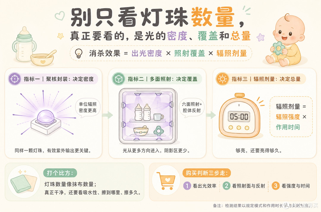 灯珠越多越好吗?消毒柜真正该看的是这三个指标