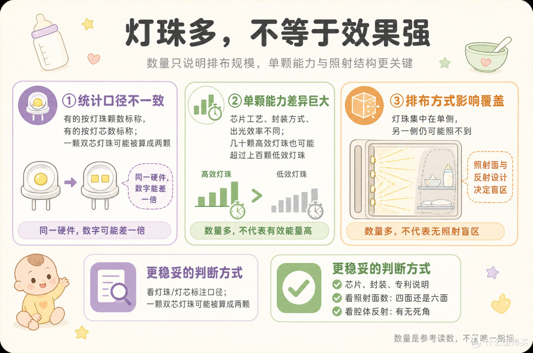 灯珠越多越好吗?消毒柜真正该看的是这三个指标