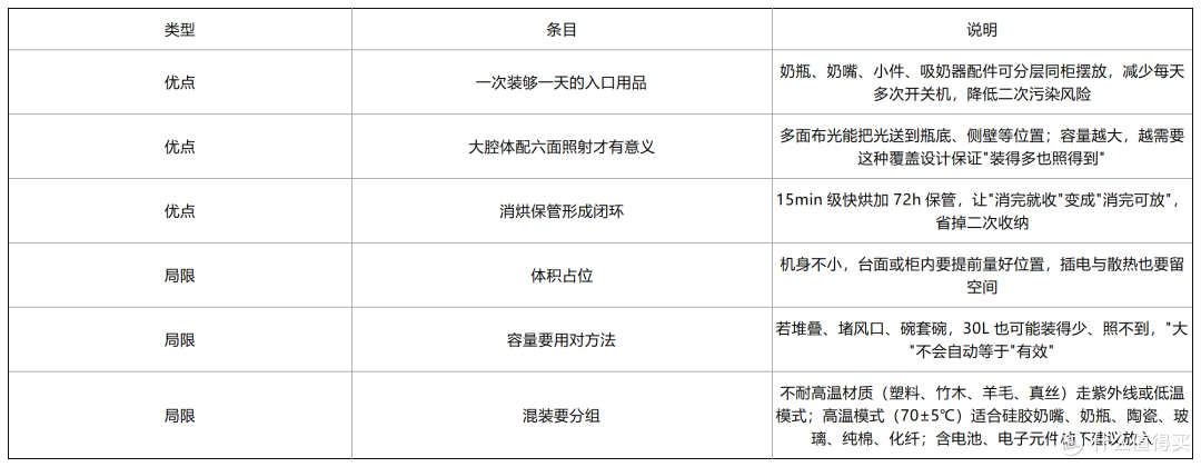 30L能装什么:容量实测与摆放方案(奶瓶+吸奶器配件+辅食碗)