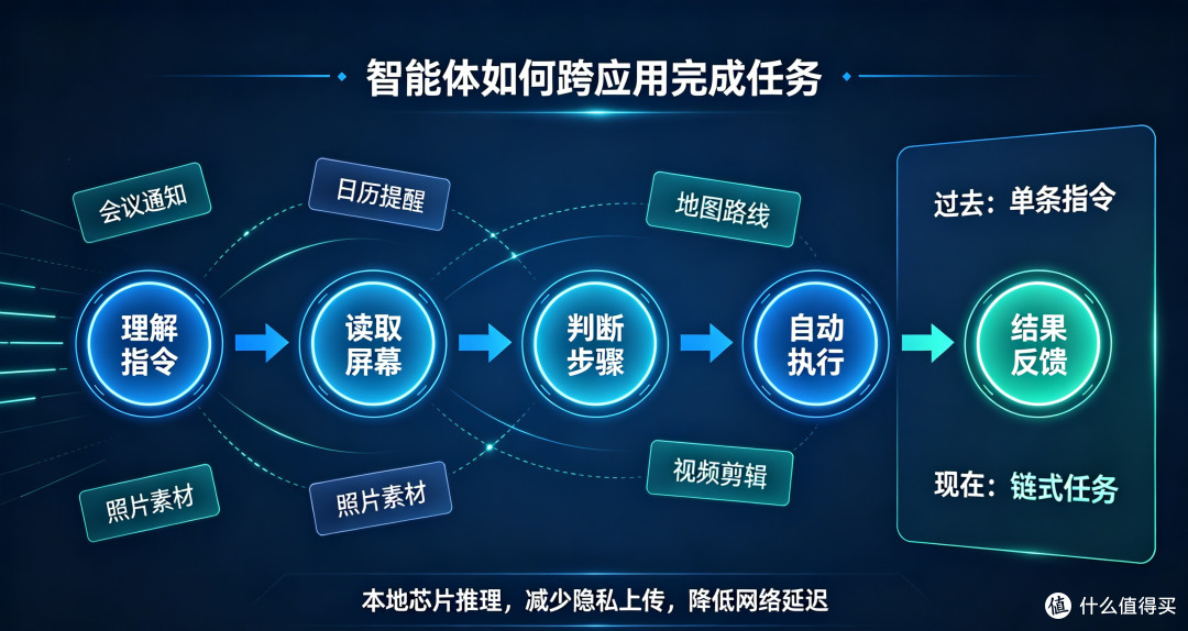 端侧AI商业化元年：手机不再只是通讯工具，AI智能体正式落地