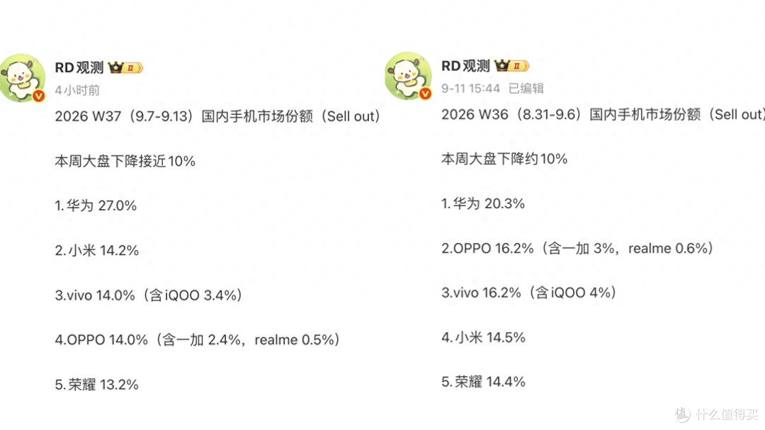 国内手机最新周榜:小米第二,vivo、OPPO 并列第三,榜首 27.0%