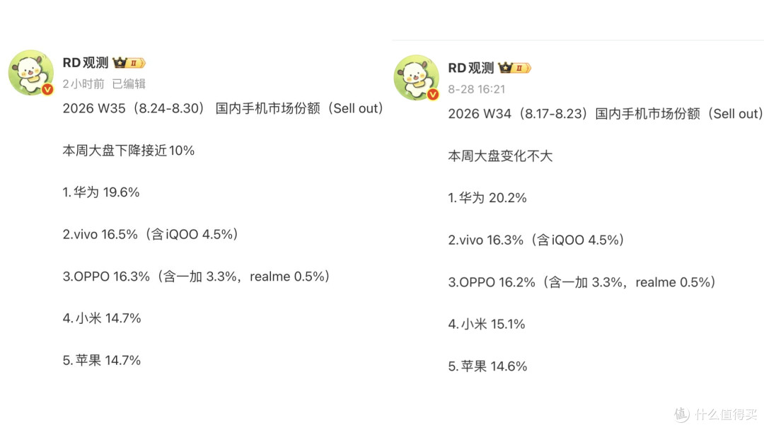 国内手机最新周榜:小米第二,vivo、OPPO 并列第三,榜首 27.0%