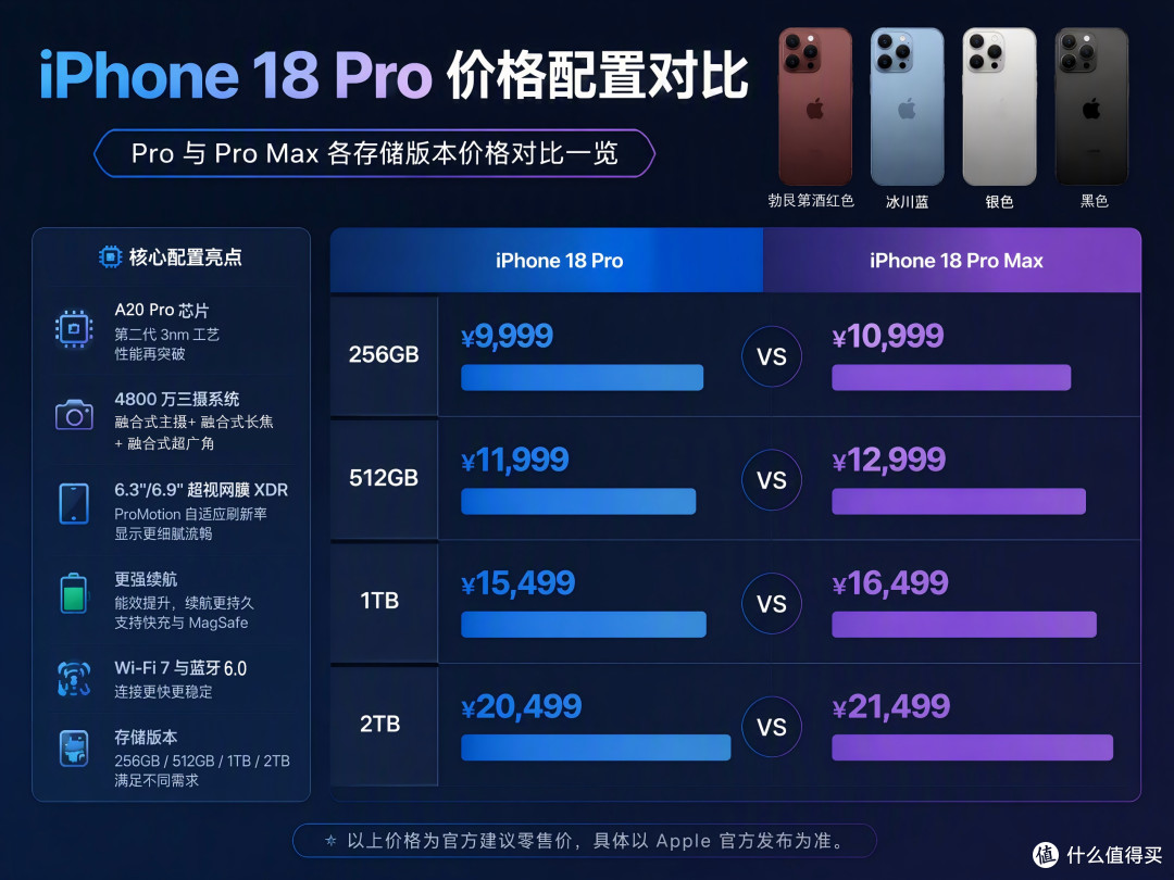 iPhone 18 Pro开售即脱销,涨价一千挡不住果粉换机热情