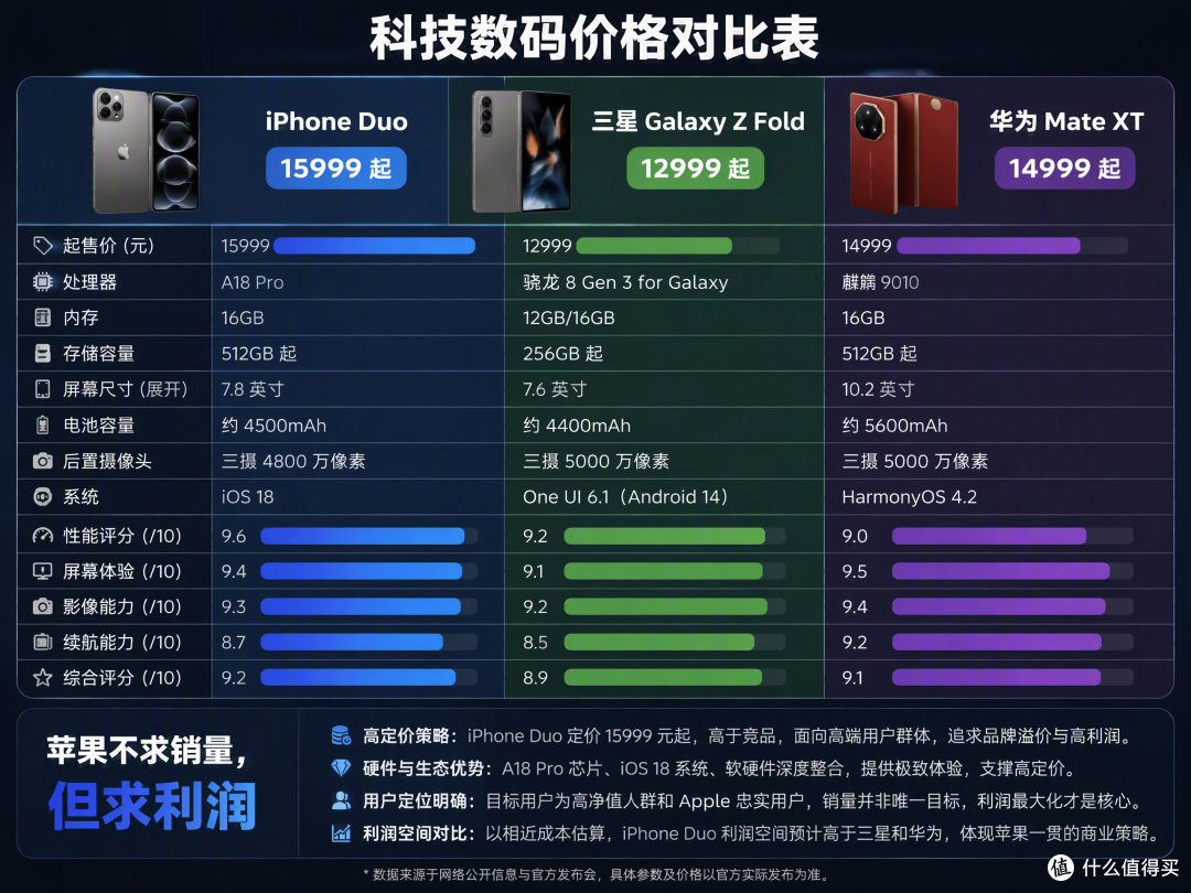 苹果折叠屏终于来了,iPhone Duo定价15999元起贵不贵