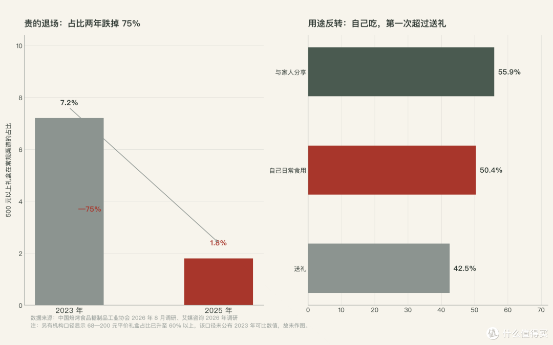 100元的月饼券转了一圈,一块月饼都没被生产出来,钱去哪了?
