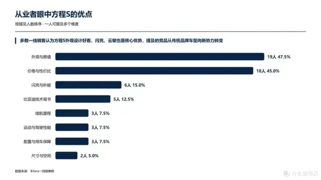一线销售锐评方程S:豹网首款轿车,外观和性价比是第一张牌