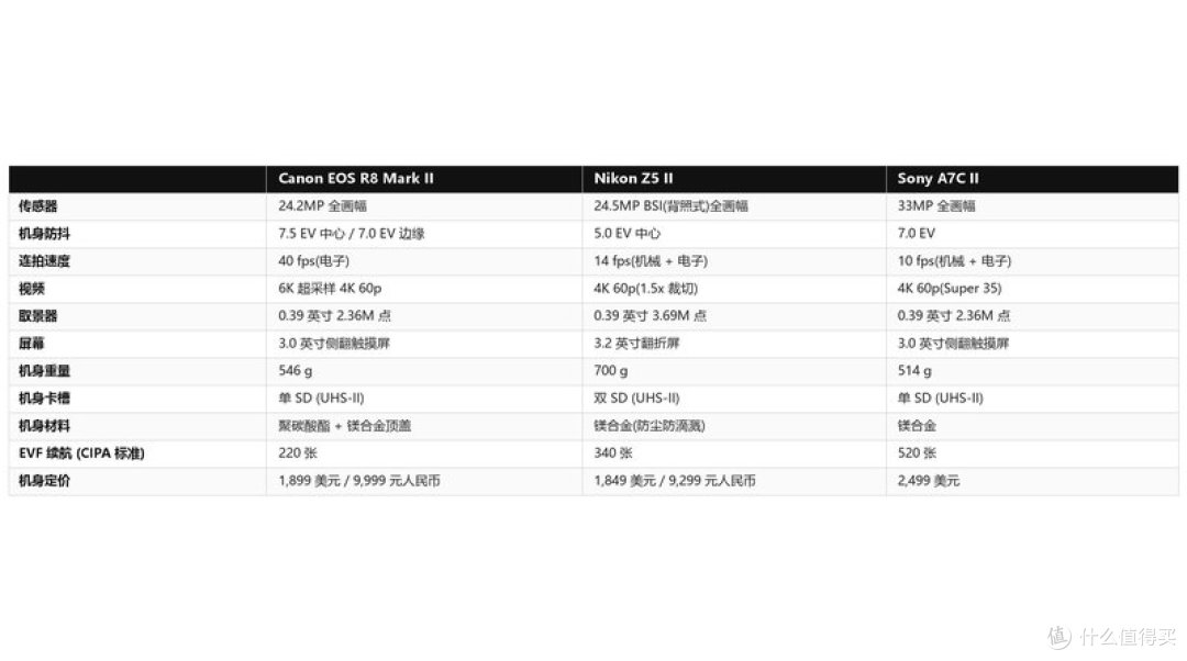 佳能 R8 Mark II 与 Nikon Z5 II、Sony A7C II 御三家对比表