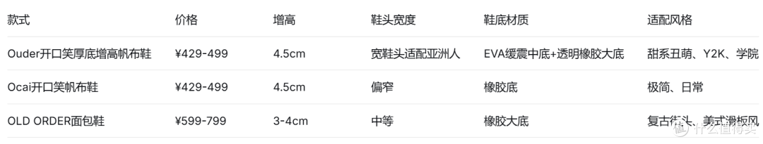三双厚底增高帆布鞋横评:Ouder、Ocai、OLD ORDER宽脚怎么选