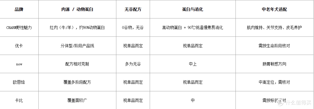 2026年进口狗粮横评:中老年犬关节养护与换粮节奏对照